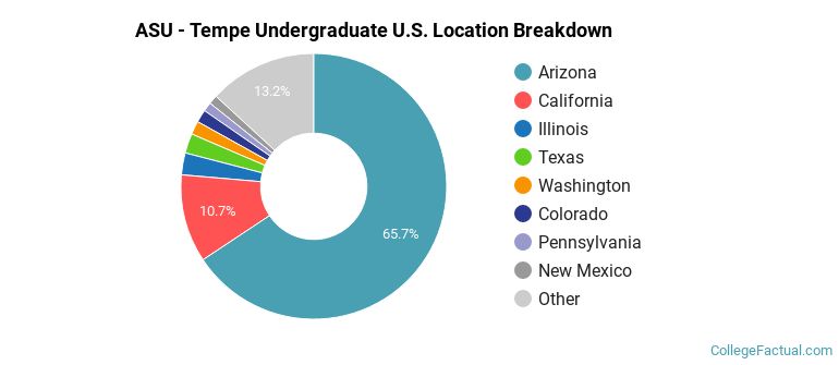 Where are ASU - Tempe students from?