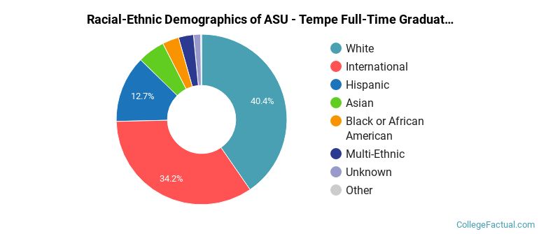 Arizona State University Campus Immersion Graduate Students Racial-Ethnic Diversity Pie Chart