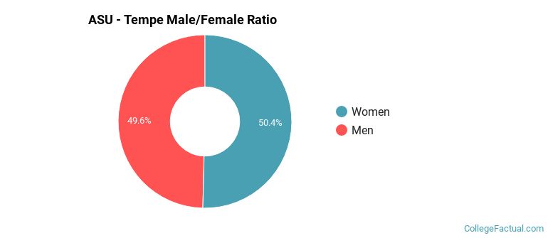 ASU - Tempe Gender Ratio