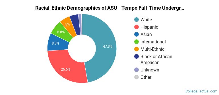 Arizona State University Campus Immersion Undergraduate Racial-Ethnic Diversity Pie Chart