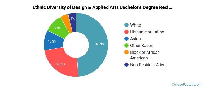 Ethnic diversity of Design & Applied Arts majors at Arizona State University Campus Immersion