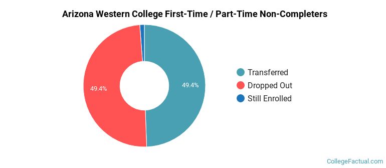 Arizona Western College Non Completers