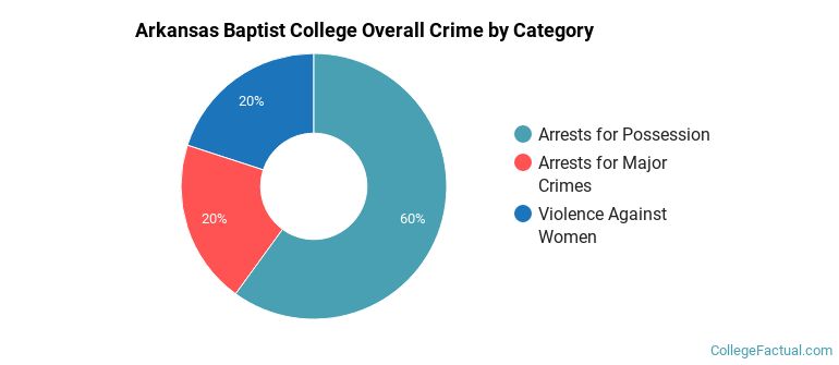 Arkansas Baptist College Overall Crime by Category