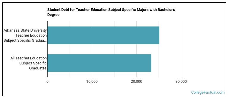 Student debt for Teacher Education Subject Specific majors with a bachelor's degree at A-State, AState