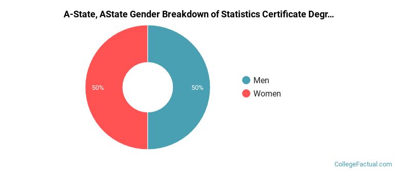 A-State, AState gender breakdown of Statistics Certificate degree grads