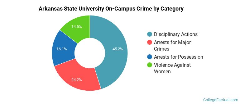 Arkansas State University On-Campus Crime by Category