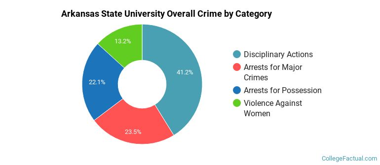 Arkansas State University Overall Crime by Category