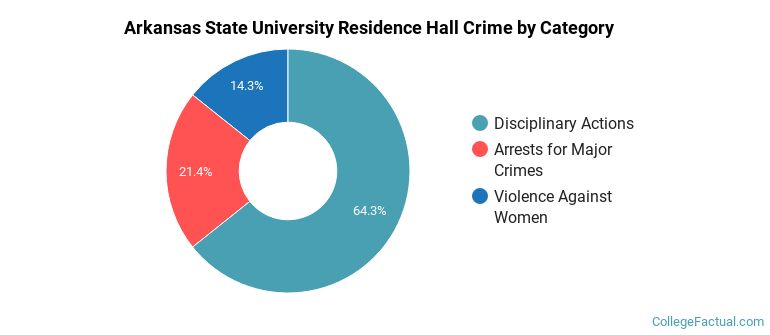 Arkansas State University Residence Hall Crime by Category