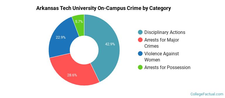 Arkansas Tech University On-Campus Crime by Category