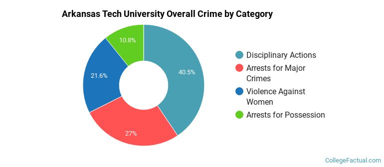Arkansas Tech University Overall Crime by Category