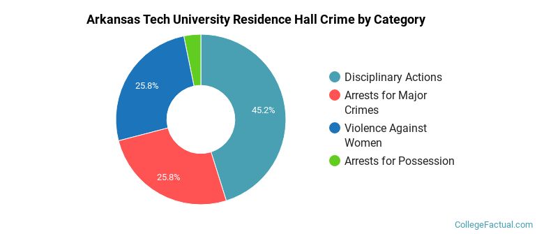 Arkansas Tech University Residence Hall Crime by Category