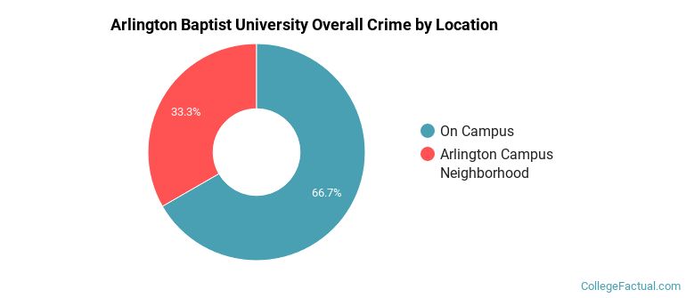 Arlington Baptist University Overall Crime by Location