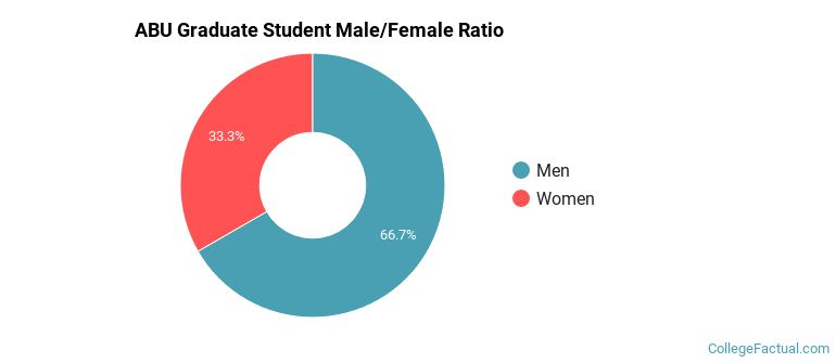 ABU Graduate Student Gender Ratio