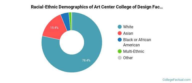 Racial-Ethnic Demographics of Art Center College of Design Faculty