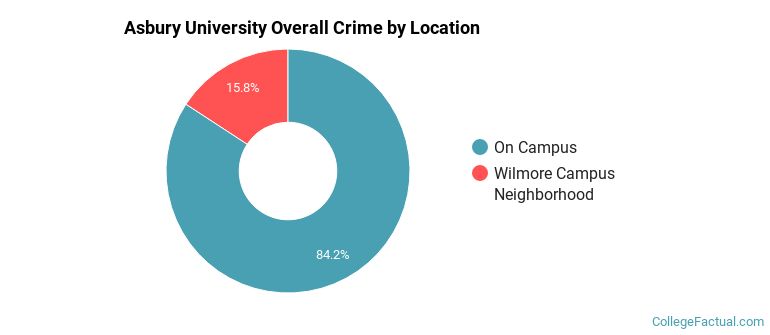 Asbury University Overall Crime by Location
