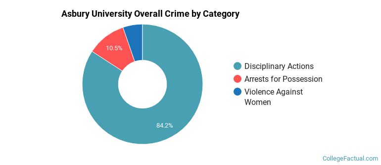 Asbury University Overall Crime by Category