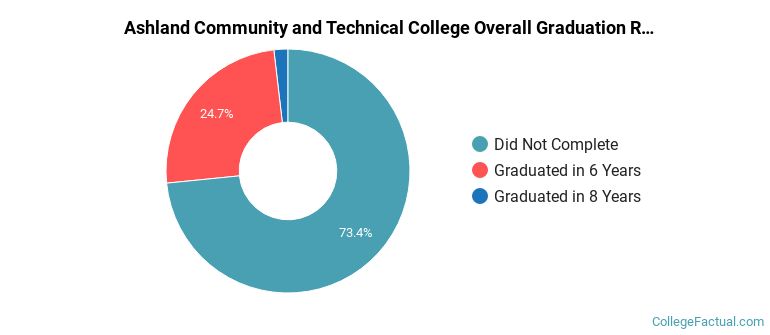 ACTC Graduation Rates