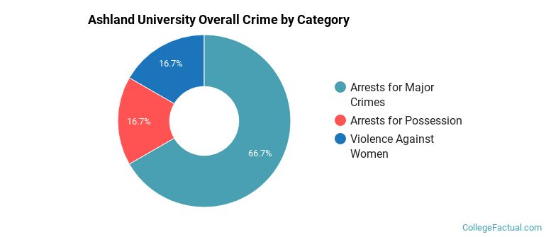 Ashland University Overall Crime by Category