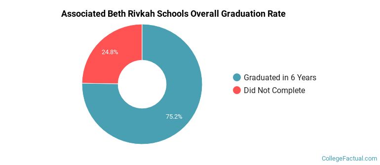 Associated Beth Rivkah Schools Graduation Rates