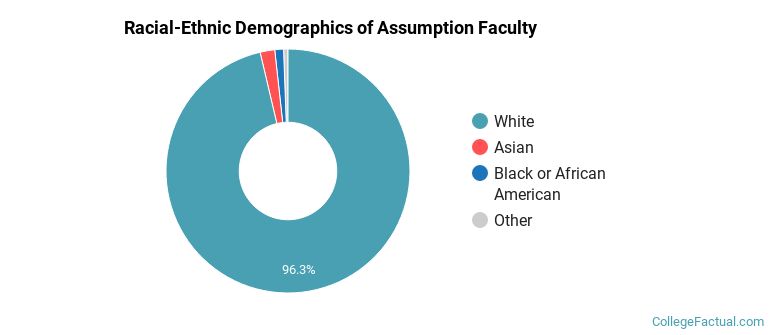 Racial-Ethnic Demographics of Assumption Faculty