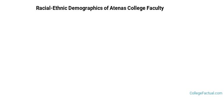 Racial-Ethnic Demographics of Atenas College Faculty