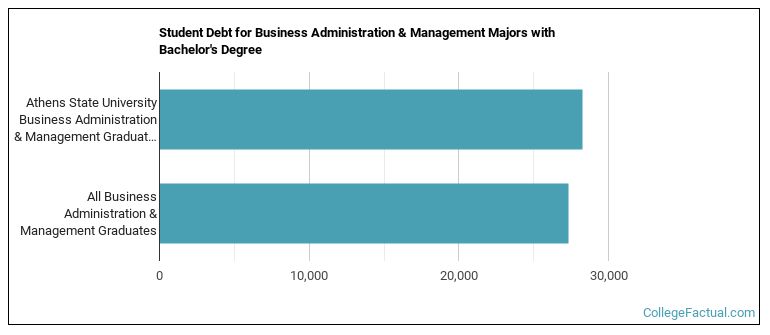 Student debt for Business Administration & Management majors with a bachelor's degree at Athens State University
