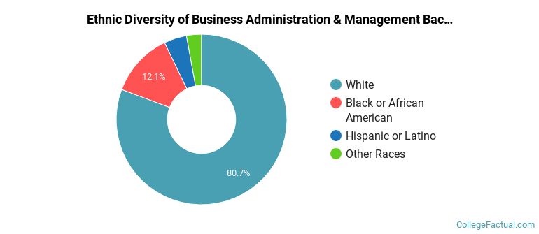 Ethnic diversity of Business Administration & Management majors at Athens State University