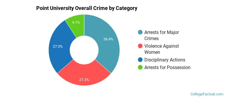 Point University Overall Crime by Category