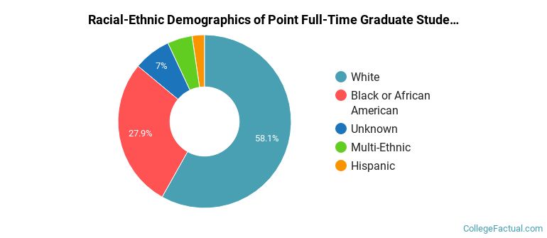 Point University Graduate Students Racial-Ethnic Diversity Pie Chart