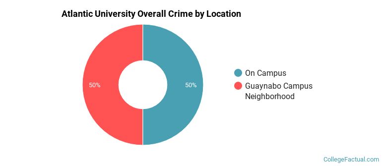 Atlantic University Overall Crime by Location