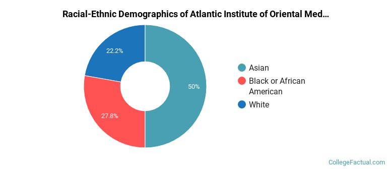 Racial-Ethnic Demographics of Atlantic Institute of Oriental Medicine Faculty