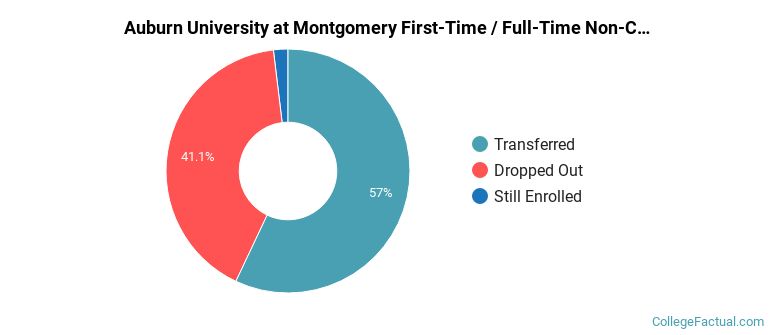 Auburn University at Montgomery Non Completers