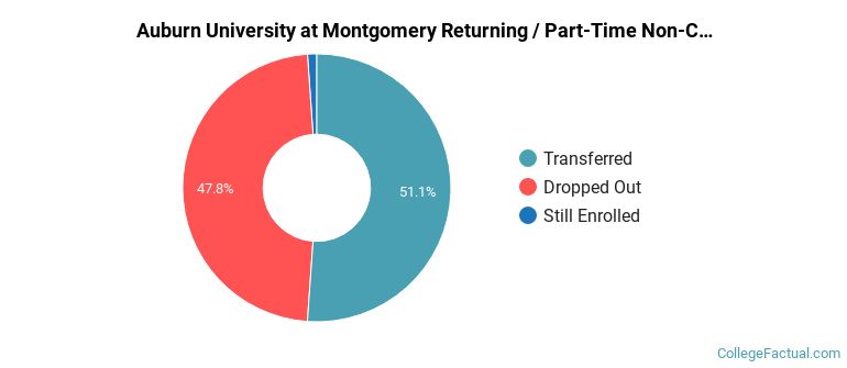 Auburn University at Montgomery Non Completers