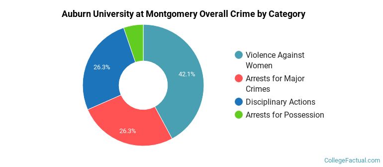 Auburn University at Montgomery Overall Crime by Category