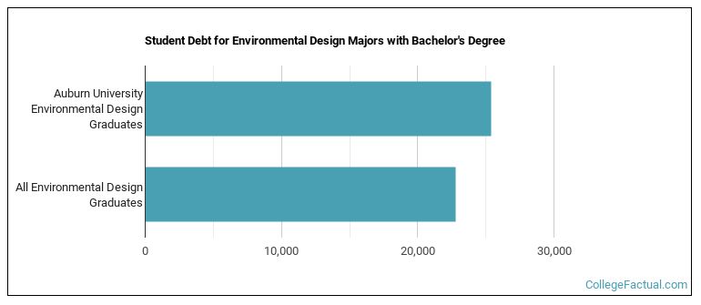 Student debt for Environmental Design majors with a bachelor's degree at Auburn University