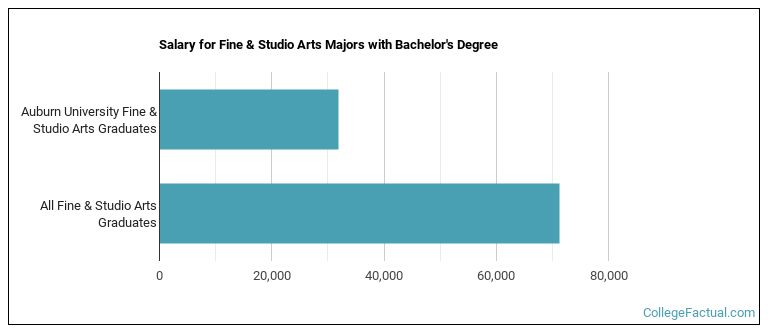 Salary for Fine & Studio Arts majors with a bachelor's degree at Auburn University