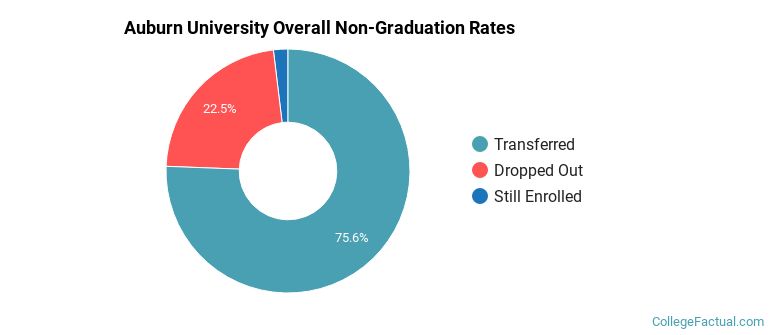Auburn Overall Non-Graduation Rates