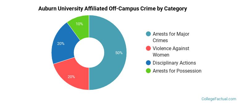 Auburn University Affiliated Off-Campus Crime by Category