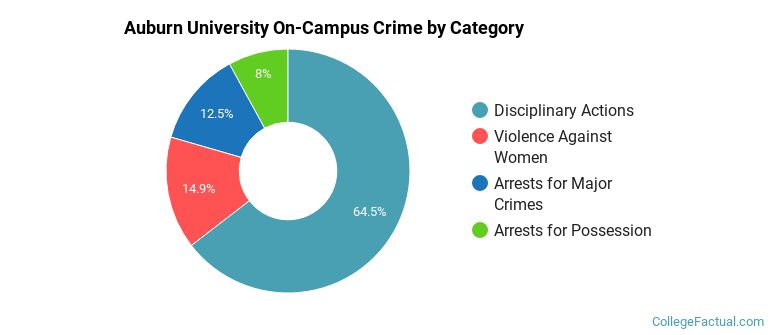 Auburn University On-Campus Crime by Category