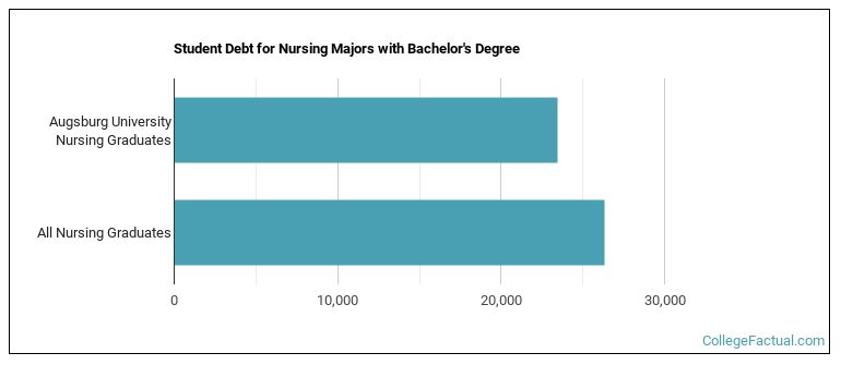 Student debt for Nursing majors with a bachelor's degree at Augsburg University