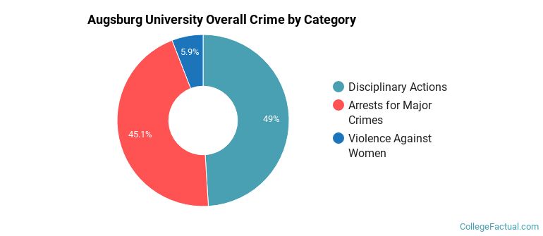 Augsburg University Overall Crime by Category