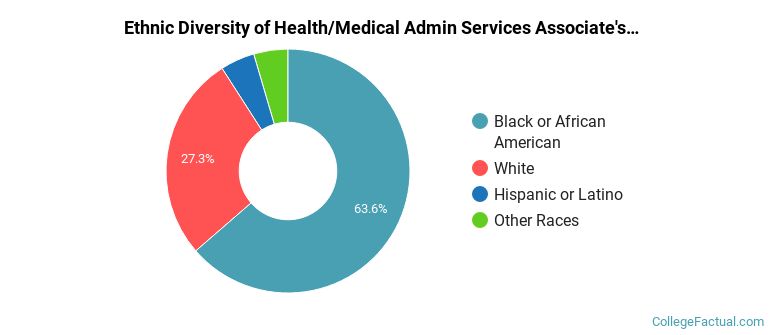 Ethnic diversity of Health/Medical Admin Services majors at Augusta Technical College