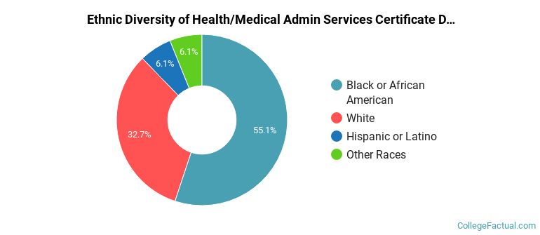 Ethnic diversity of Health/Medical Admin Services majors at Augusta Technical College