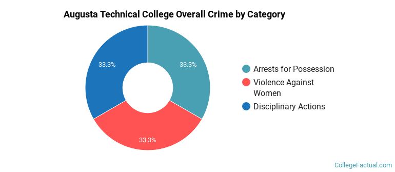 Augusta Technical College Overall Crime by Category