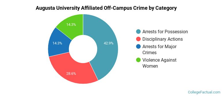 Augusta University Affiliated Off-Campus Crime by Category