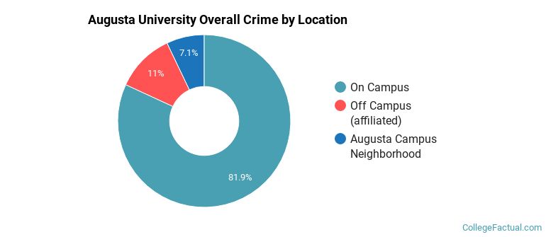 Augusta University Overall Crime by Location