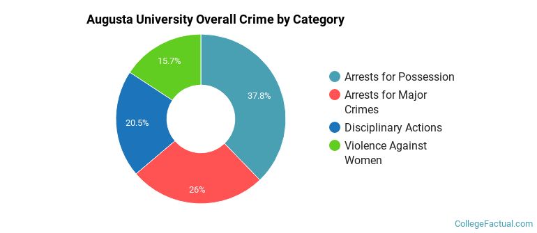 Augusta University Overall Crime by Category