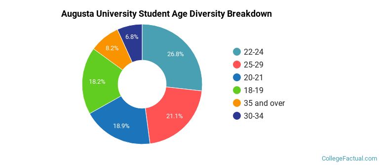 Augusta University Student Age Diversity