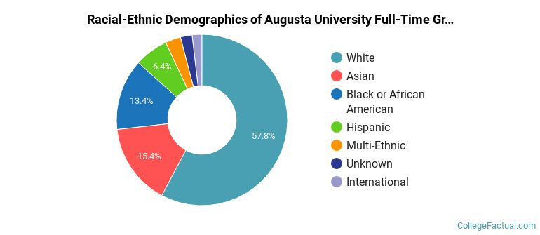 Augusta University Graduate Students Racial-Ethnic Diversity Pie Chart