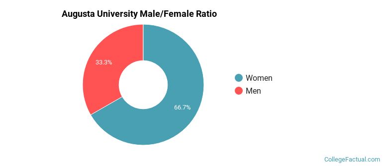 Augusta University Gender Ratio